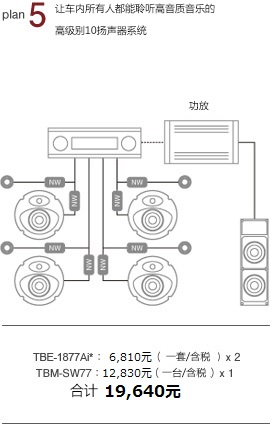 plan 5 讓車(chē)內(nèi)所有人都能聆聽(tīng)高音質(zhì)音樂(lè)的高級(jí)別10揚(yáng)聲器系統(tǒng) 功放 TBM-1877Ai*：11,190元/一套 x 2 TBM-SW77i：11,550元/一臺(tái) x 1 合計(jì) 33,930元